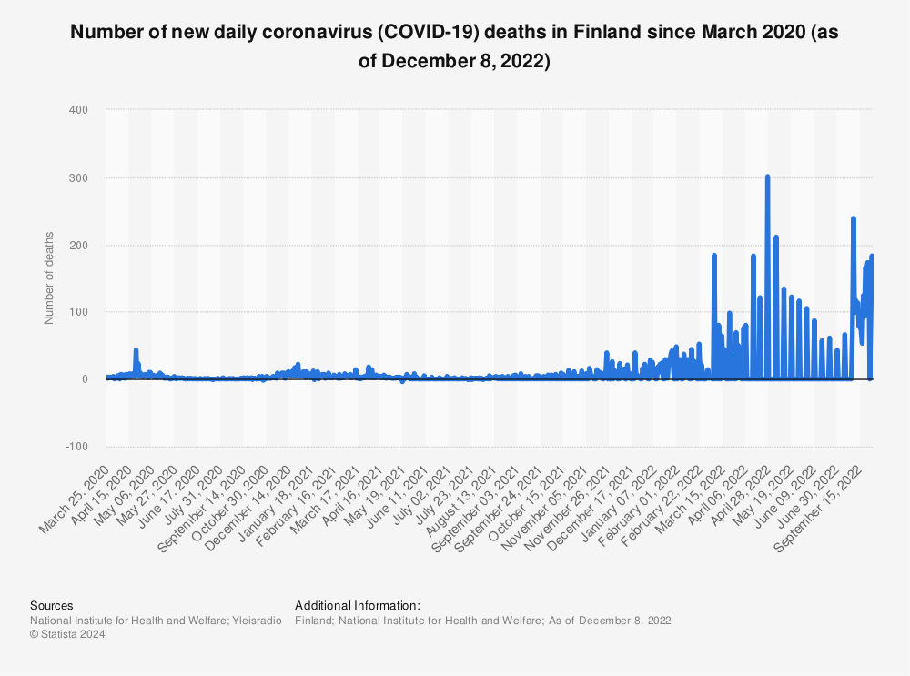 Statistic: Number of new daily coronavirus (COVID-19) deaths in Finland since March 2020 (as of January 10, 2022) | Statista