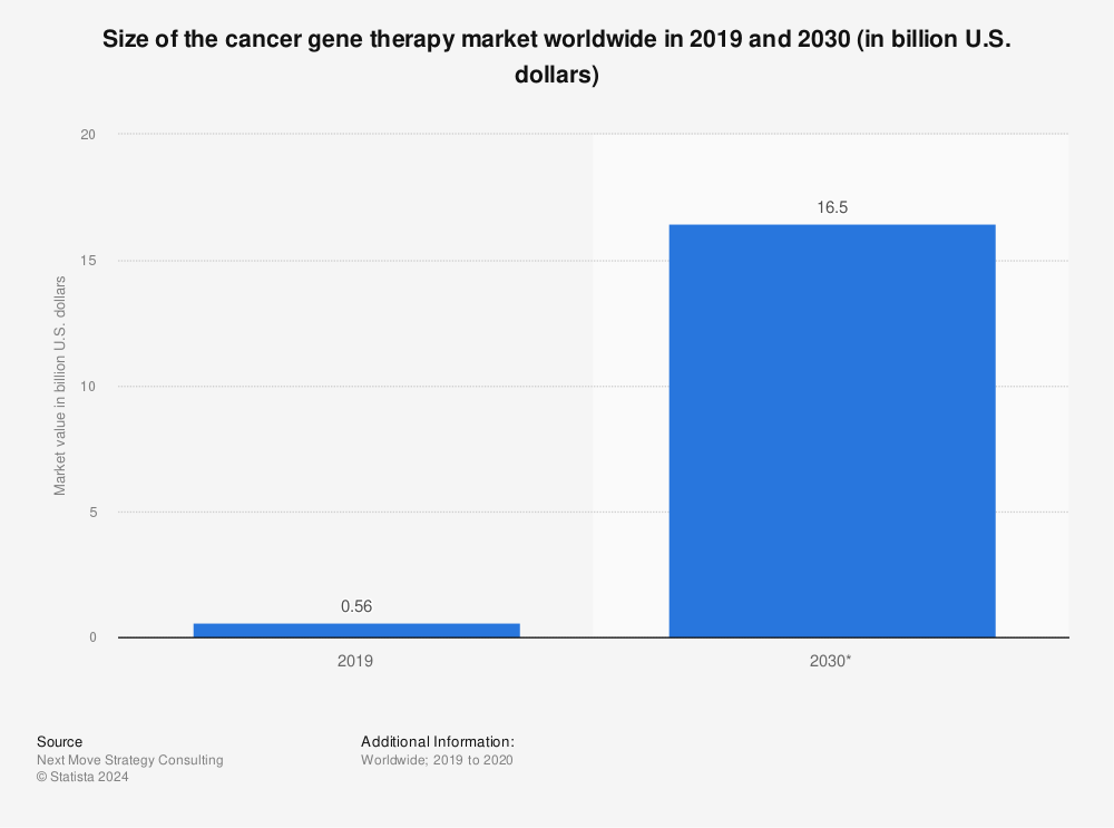 Statistic: Size of the cancer gene therapy market worldwide in 2019 and 2030 (in billion U.S. dollars) | Statista