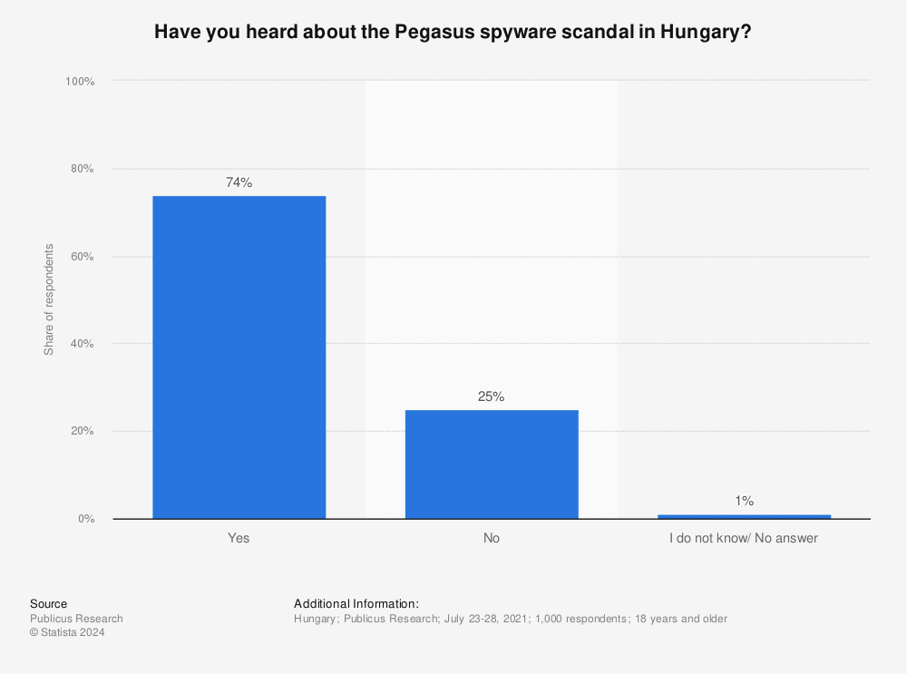 Statistic: Have you heard about the Pegasus spyware scandal in Hungary? | Statista