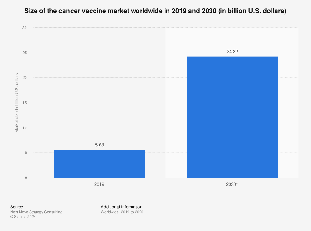 Statistic: Size of the cancer vaccine market worldwide in 2019 and 2030 (in billion U.S. dollars) | Statista