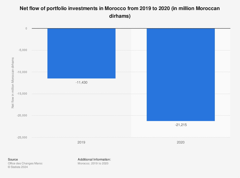 Statistic: Net flow of portfolio investments in Morocco from 2019 to 2020 (in million Moroccan dirhams) | Statista