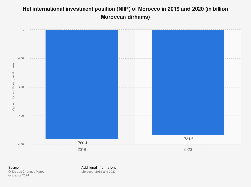 Statistic: Net international investment position (NIIP) of Morocco in 2019 and 2020 (in billion Moroccan dirhams) | Statista