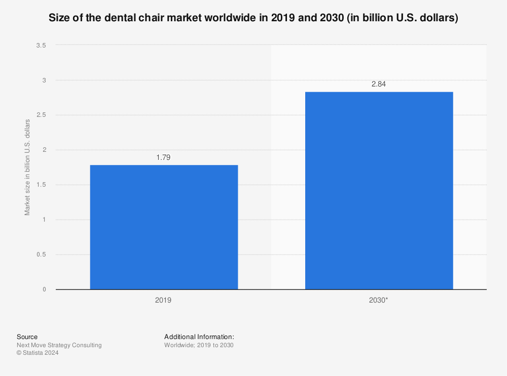 Statistic: Size of the dental chair market worldwide in 2019 and 2030 (in billion U.S. dollars) | Statista