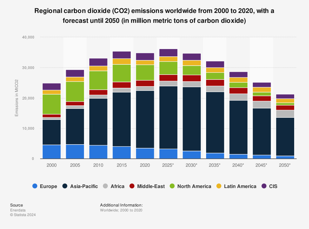 Statistic: Regional carbon dioxide (CO2) emissions worldwide from 2000 to 2020, with a forecast until 2050 (in million metric tons of carbon dioxide) | Statista