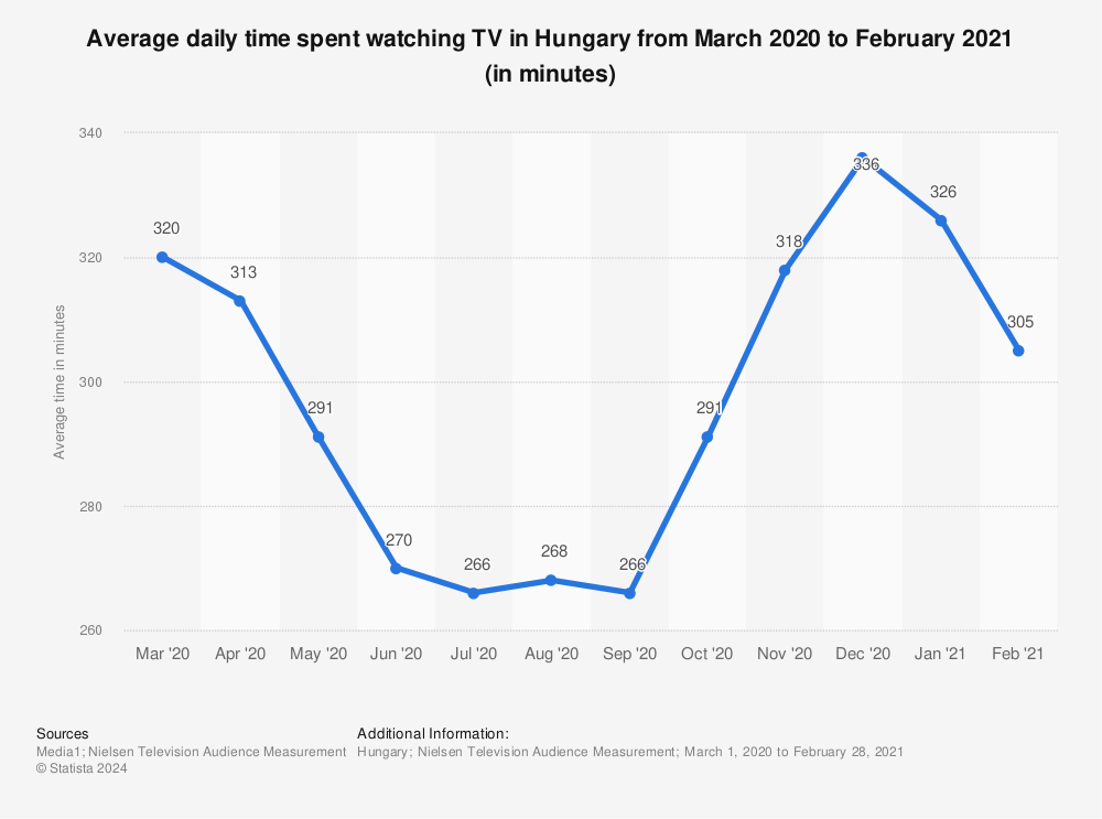 Statistic: Average daily time spent watching TV in Hungary from March 2020 to February 2021 (in minutes) | Statista