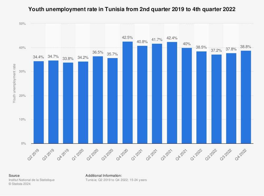 Statistic: Youth unemployment rate in Tunisia from 2nd quarter 2019 to 1st quarter 2022 | Statista