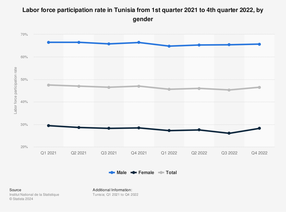 Statistic: Labor force participation rate in Tunisia from 1st quarter 2021 to 1st quarter 2022, by gender | Statista