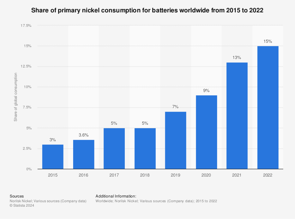 Statistic: Share of primary nickel consumption for batteries worldwide from 2015 to 2021 | Statista