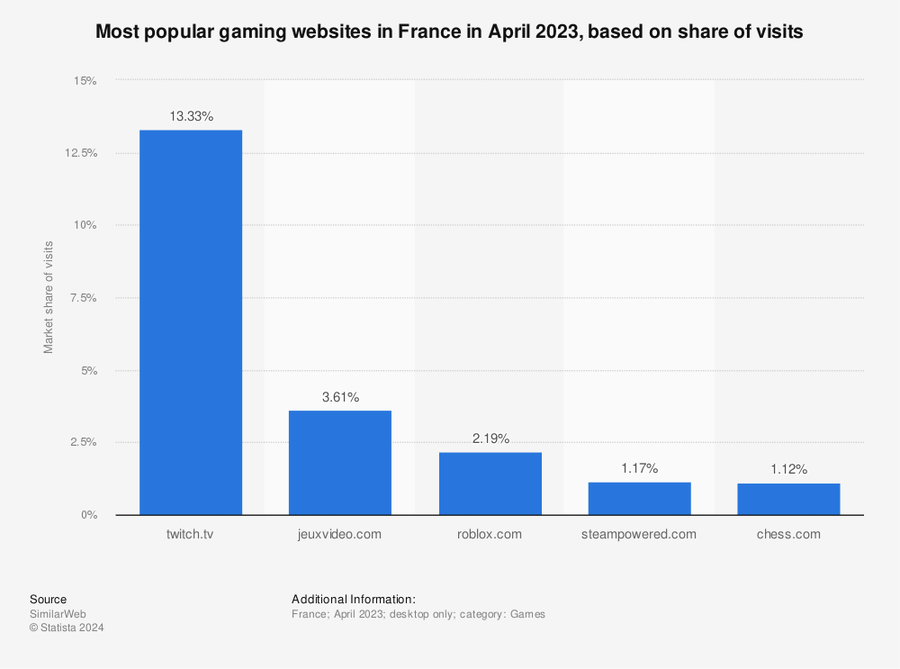 Statistic: Most popular gaming websites in France in May 2022, based on share of visits | Statista