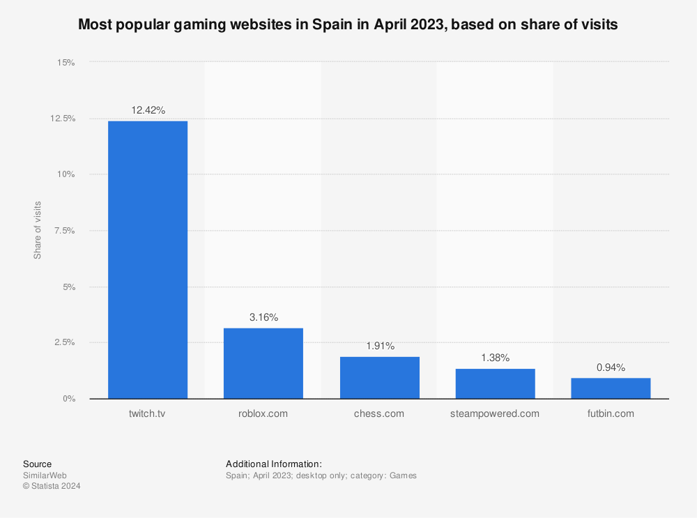 Spanish gaming sites