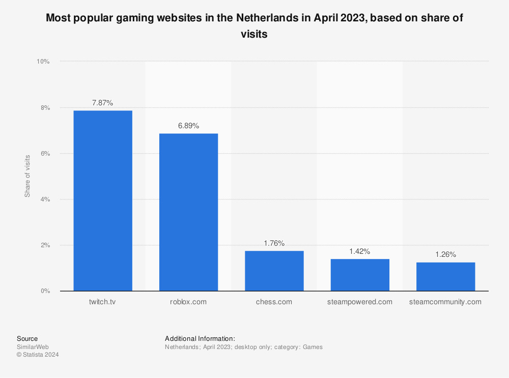 Statistic: Most popular gaming websites in the Netherlands in May 2022, based on share of visits | Statista