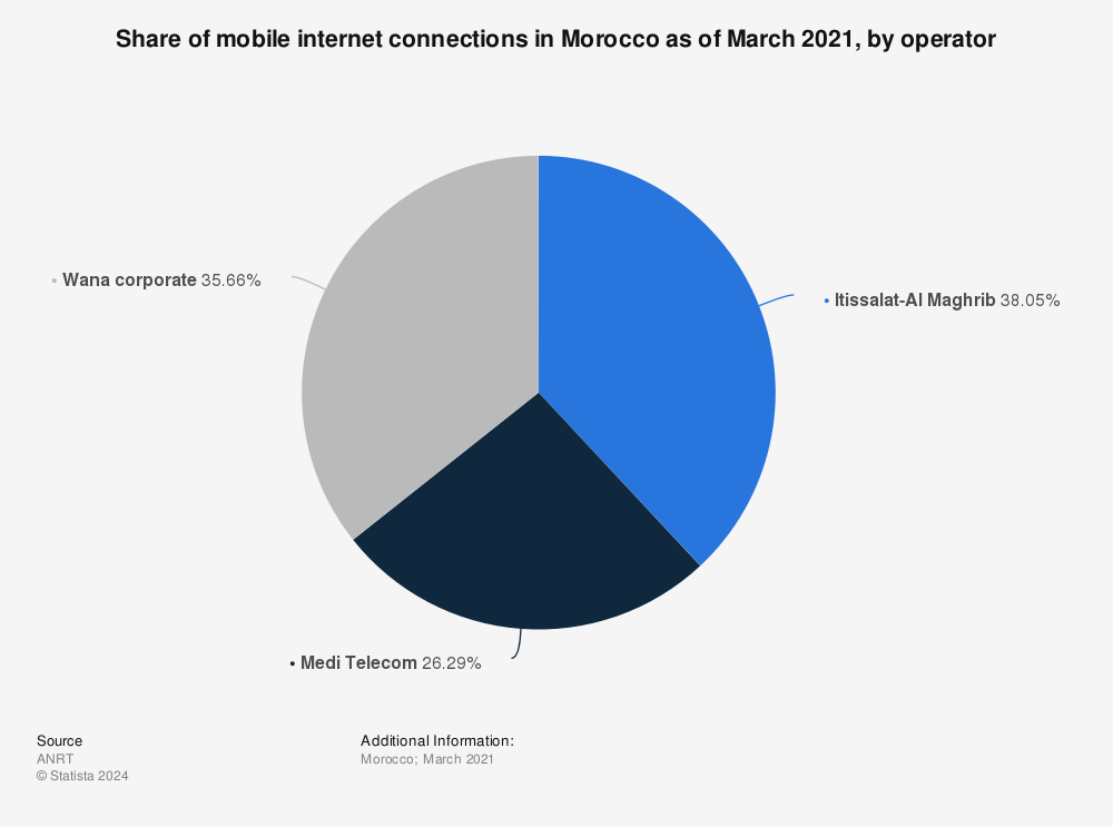 Statistic: Share of mobile internet connections in Morocco as of March 2021, by operator | Statista