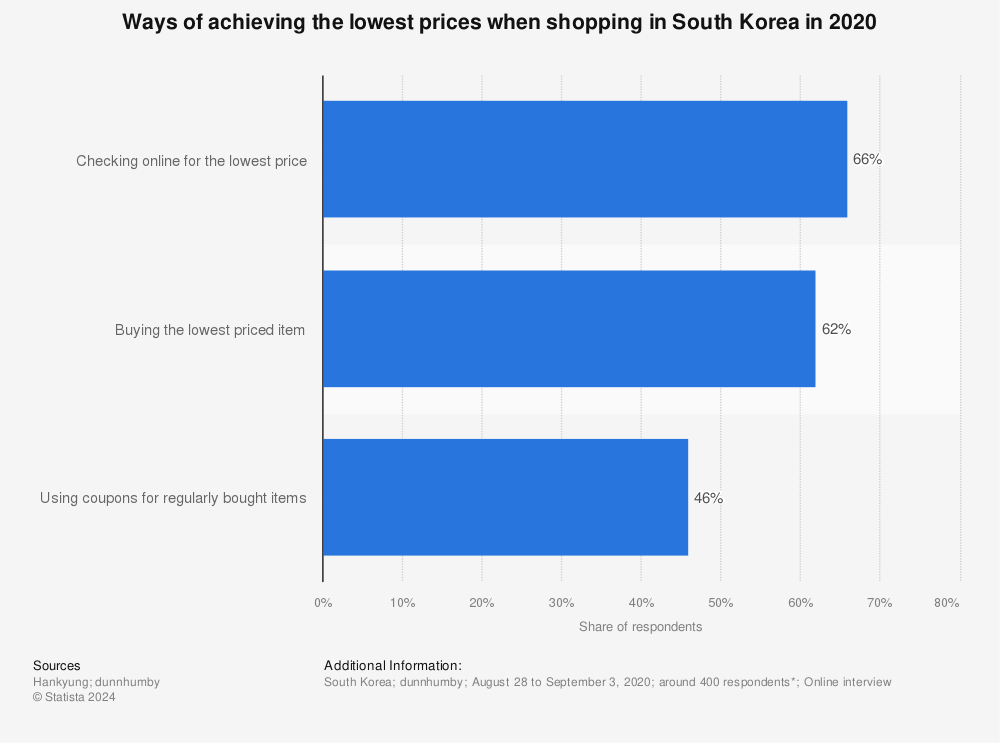 Statistic: Ways of achieving the lowest prices when shopping in South Korea in 2020 | Statista