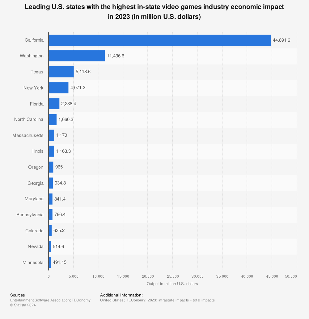Statistic: Leading U.S. states with the highest direct in-state video games industry output in 2019 (in million U.S. dollars) | Statista