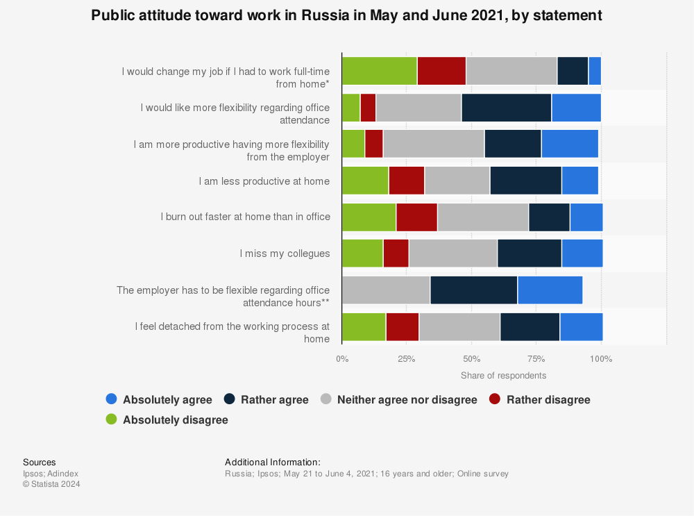 Statistic: Public attitude toward work in Russia in May and June 2021, by statement | Statista