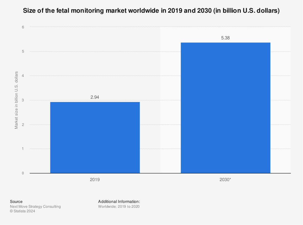 Statistic: Size of the fetal monitoring market worldwide in 2019 and 2030 (in billion U.S. dollars) | Statista