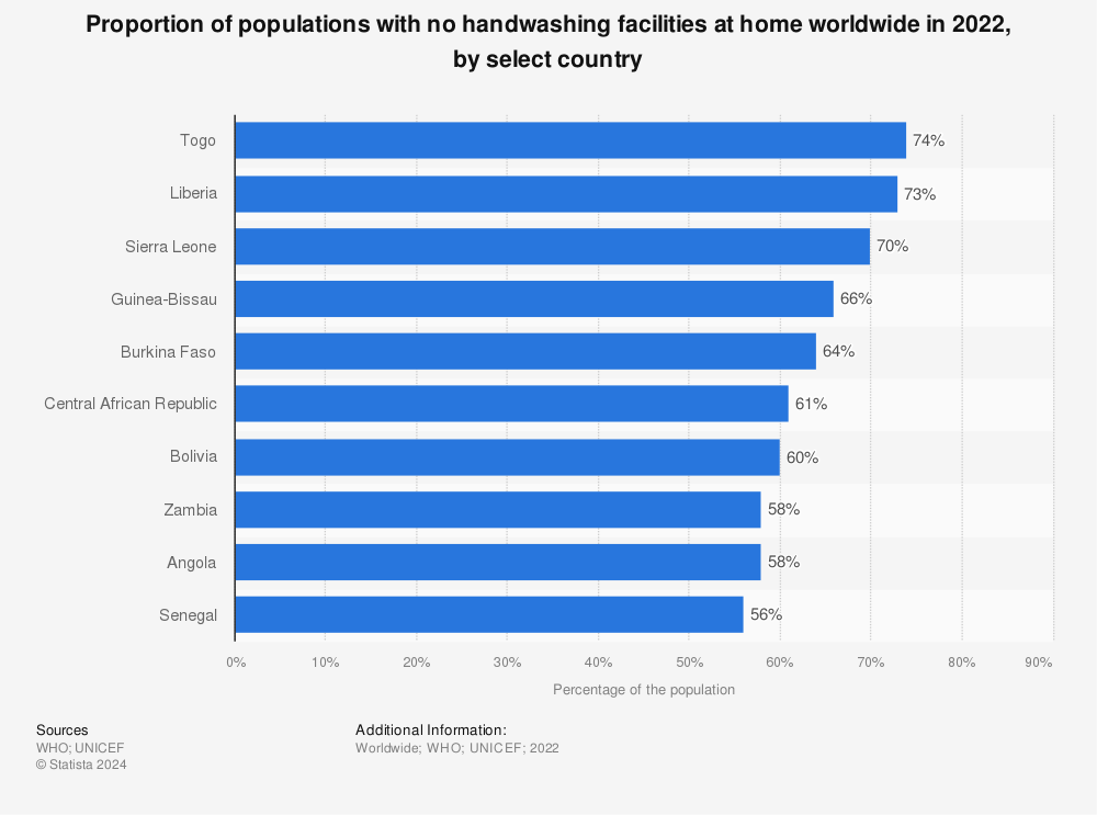 Statistic: Proportion of populations with no handwashing facilities at home worldwide in 2020, by select country | Statista