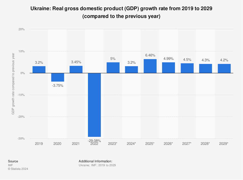 Statistic: Ukraine: Real gross domestic product (GDP) growth rate from 2012 to 2022 (compared to the previous year) | Statista