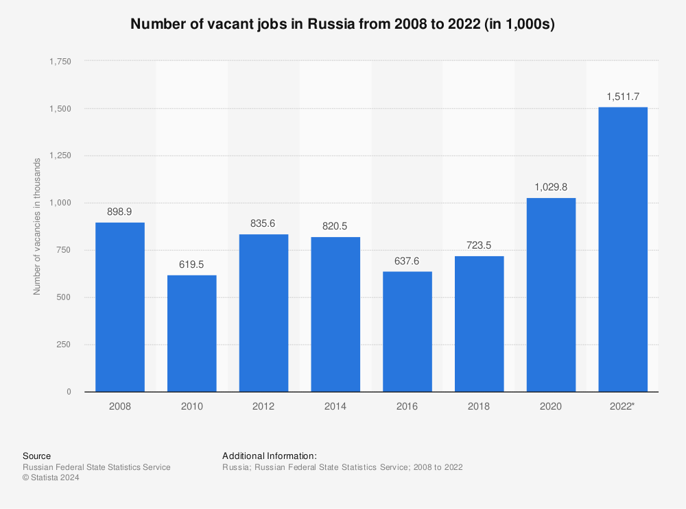 Statistic: Number of vacant jobs in Russia from 2008 to 2020 (in 1,000s) | Statista