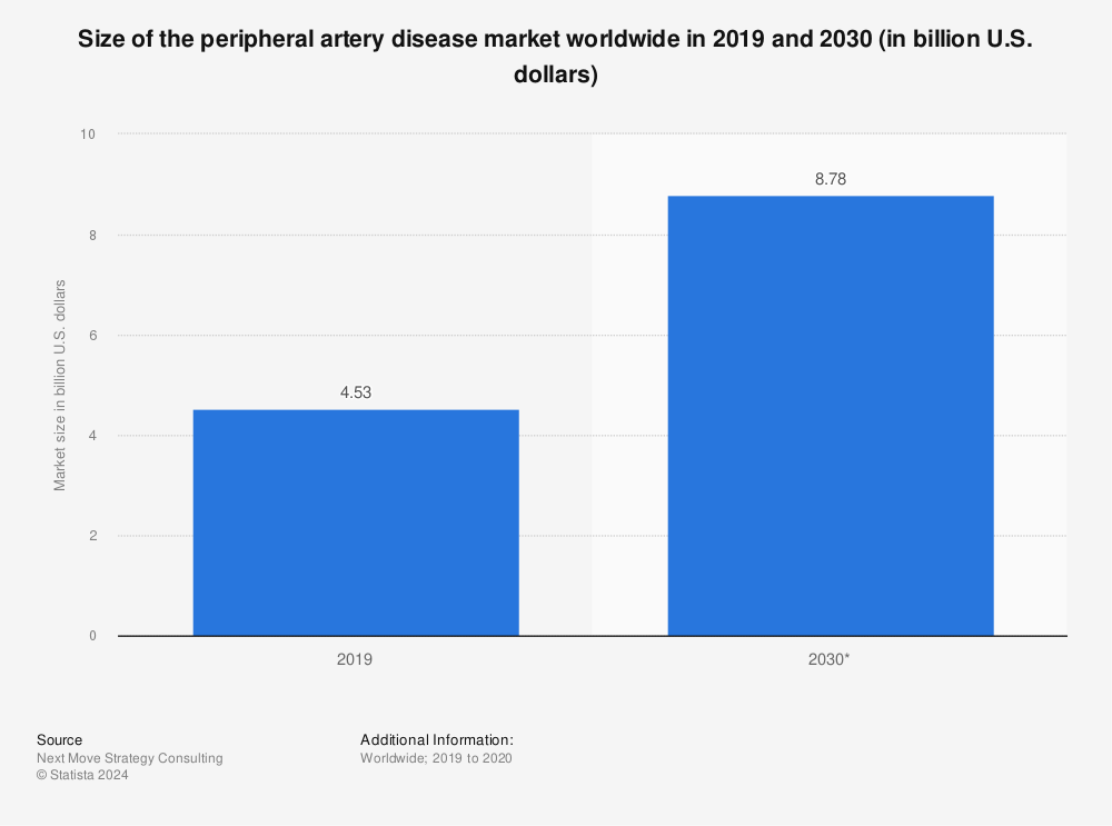 Statistic: Size of the peripheral artery disease market worldwide in 2019 and 2030 (in billion U.S. dollars) | Statista