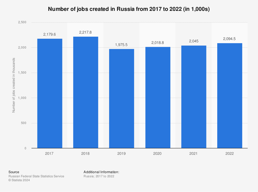 Statistic: Number of jobs created in Russia from 2017 to 2021 (in 1,000s) | Statista