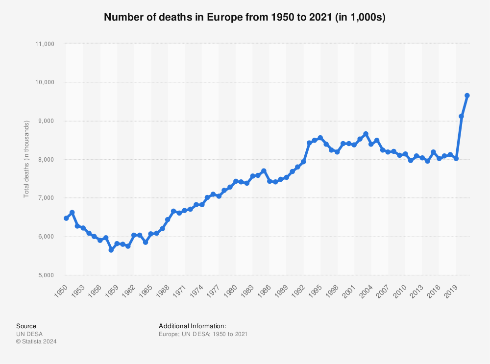 Statistic: Number of deaths in Europe from 1950 to 2021 (in 1,000s) | Statista