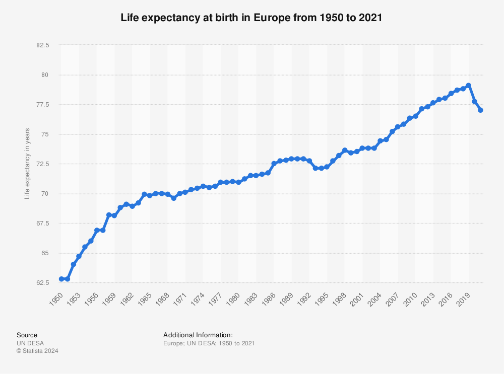 Statistic: Life expectancy at birth in Europe from 1950 to 2021 | Statista