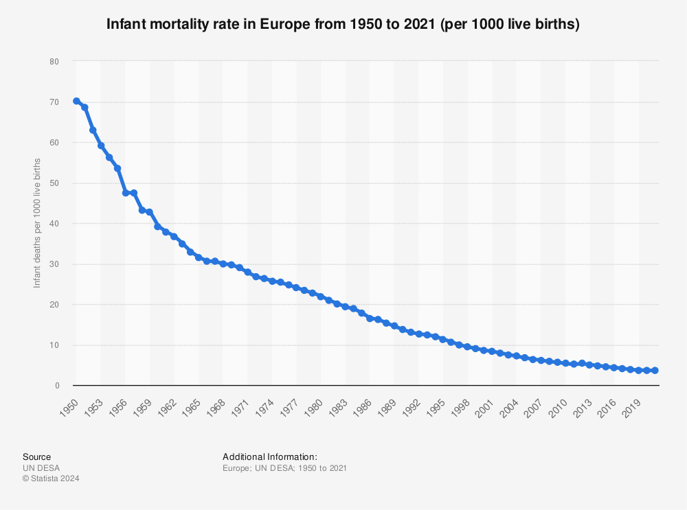 Statistic: Infant mortality rate in Europe from 1950 to 2020 (per 1000 live births) | Statista