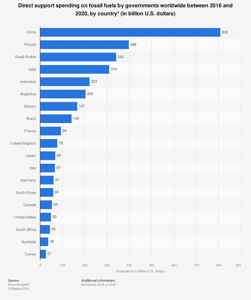 Statistic: Direct support spending on fossil fuels by governments worldwide between 2016 and 2020, by country* (in billion U.S. dollars) | Statista
