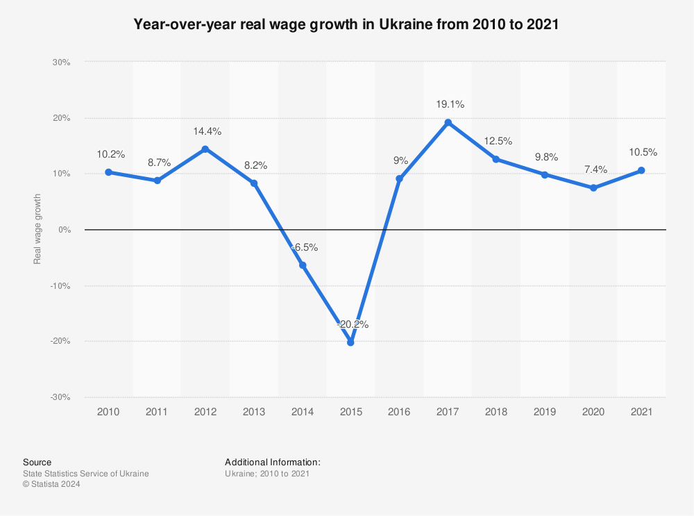 Statistic: Year-over-year real wage growth in Ukraine from 2010 to 2021 | Statista