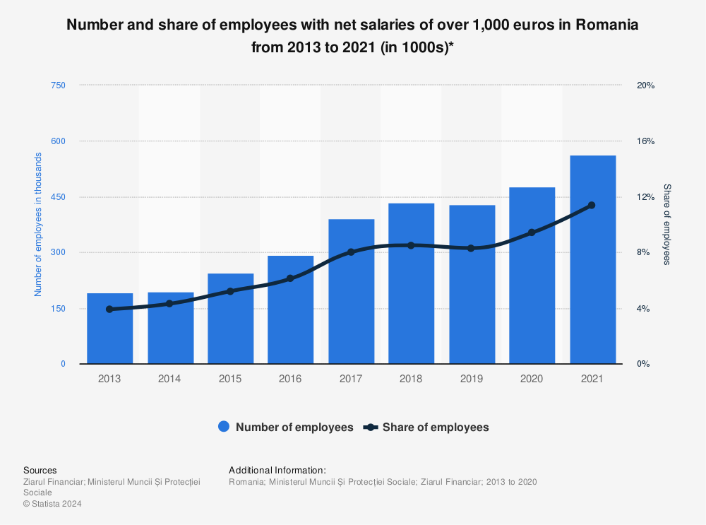 Statistic: Number and share of employees with net salaries of over 1,000 euros in Romania from 2013 to 2021 (in 1000s)* | Statista