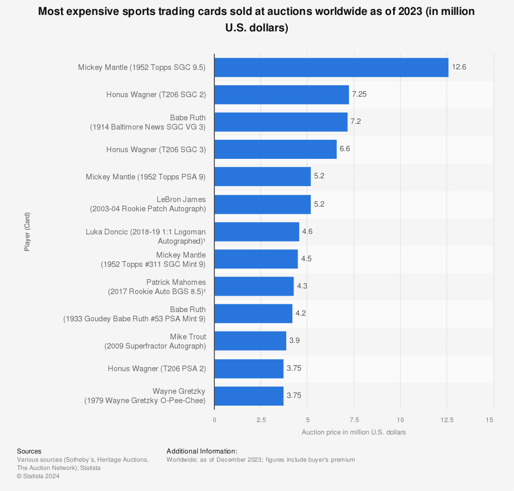 Statistic: Most expensive sports trading cards sold at auctions worldwide as of August 2022 (in million U.S. dollars) | Statista