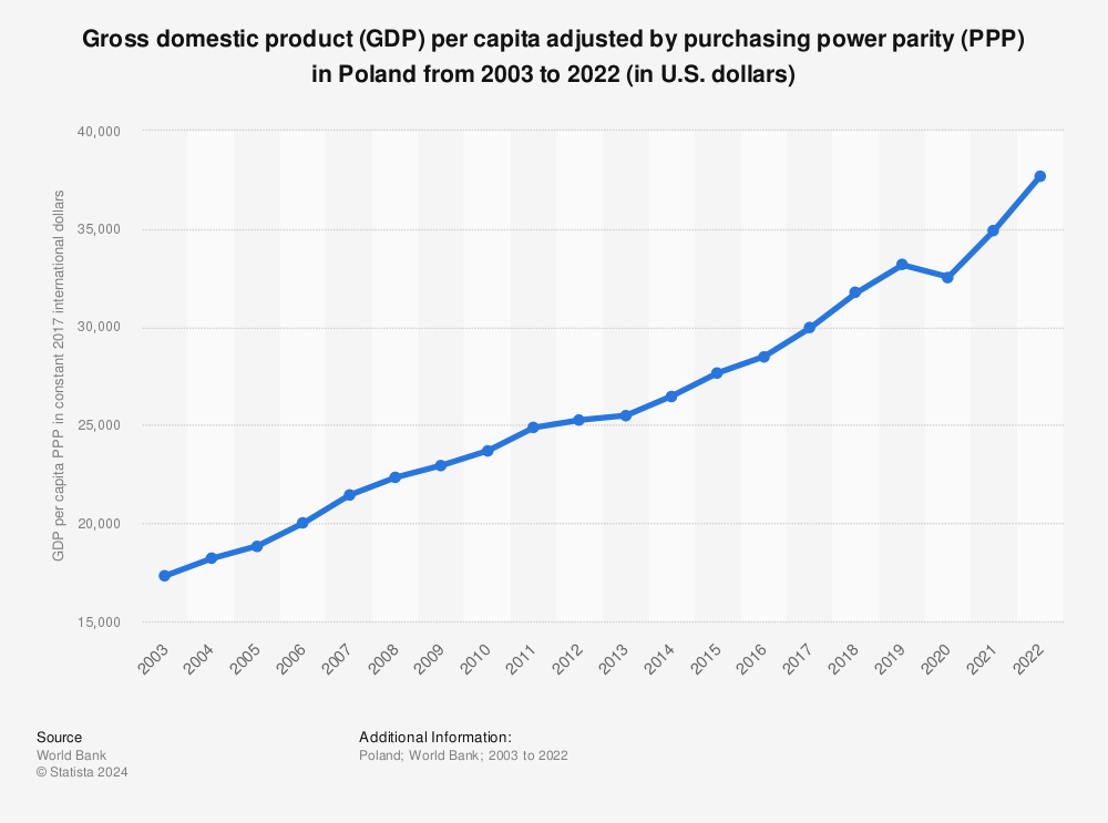 Statistic: Gross domestic product (GDP) per capita adjusted by purchasing power parity (PPP) in Poland from 1990 to 2021 (in U.S. dollars) | Statista