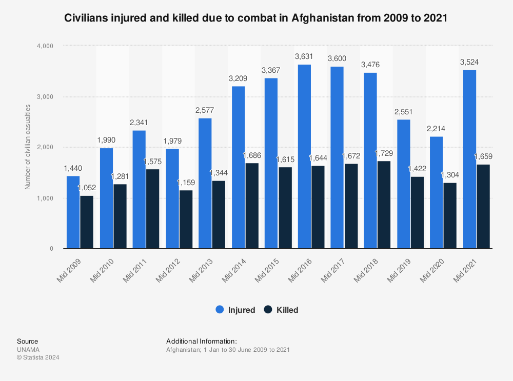 Statistic: Civilians injured and killed due to combat in Afghanistan from 2009 to 2021 | Statista