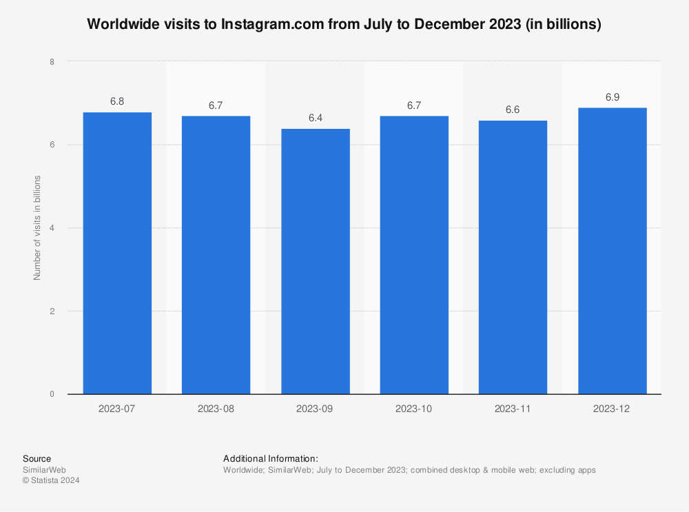 Statistic: Worldwide visits to Instagram.com from September 2021 to February 2022 (in billions) | Statista