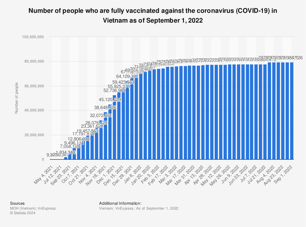 Statistic: Number of people who are fully vaccinated against the coronavirus (COVID-19) in Vietnam as of June 23, 2022 | Statista