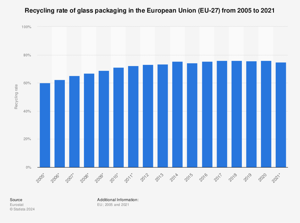 Statistic: Recycling rate of glass packaging in the European Union (EU-27)  from 2005 to 2021 | Statista