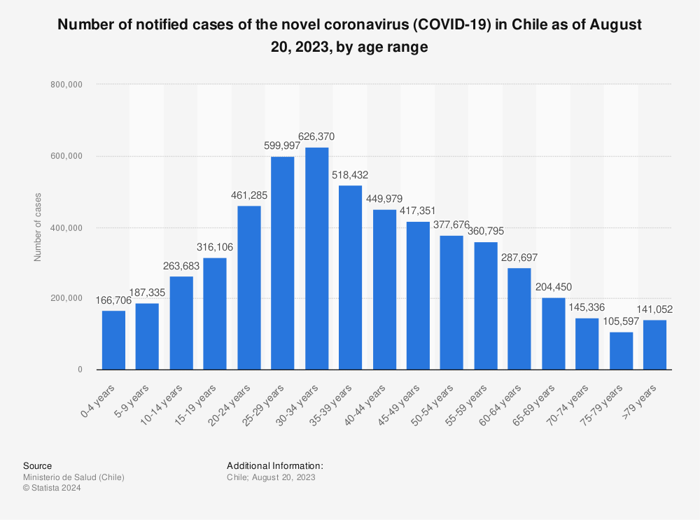 Statistic: Number of notified cases of the novel coronavirus (COVID-19) in Chile as of December 11, 2022, by age range | Statista