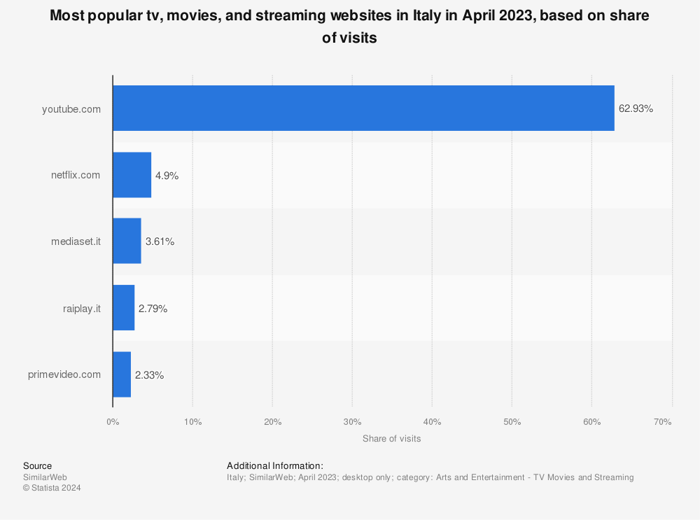 Statistic: Most popular tv, movies, and streaming websites in Italy in May 2022, based on share of visits | Statista