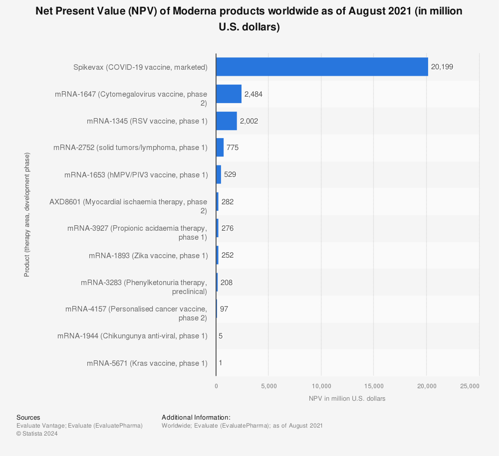 Statistic: Net Present Value (NPV) of Moderna products worldwide as of August 2021 (in million U.S. dollars) | Statista