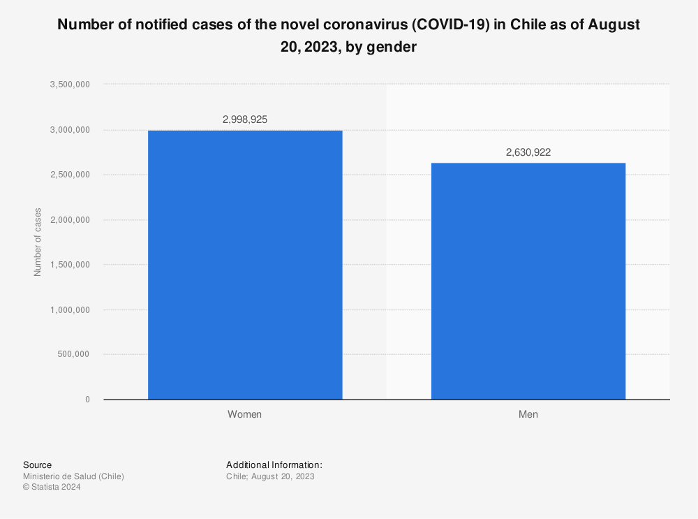 Statistic: Number of notified cases of the novel coronavirus (COVID-19) in Chile as of August 18, 2021, by gender | Statista