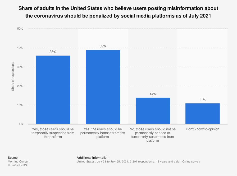 Statistic: Share of adults in the United States who believe users posting misinformation about the coronavirus should be penalized by social media platforms as of July 2021 | Statista