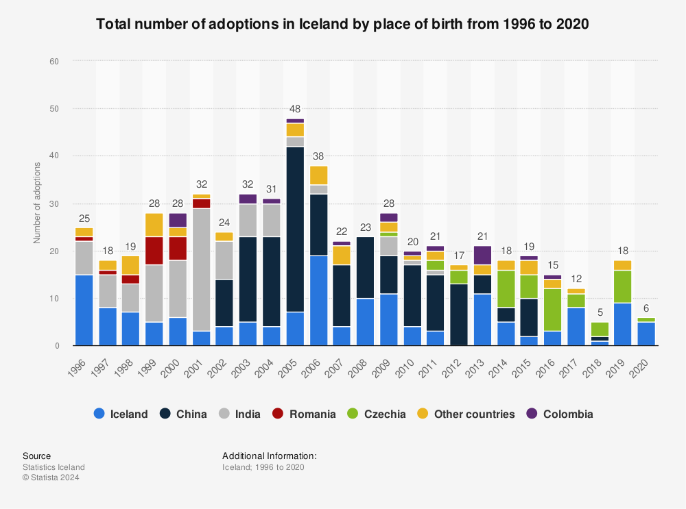 Statistic: Total number of adoptions in Iceland by place of birth from 1996 to 2020 | Statista