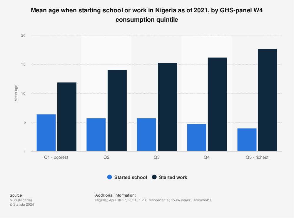Statistic: Mean age when starting school or work in Nigeria as of 2021, by GHS-panel W4 consumption quintile | Statista