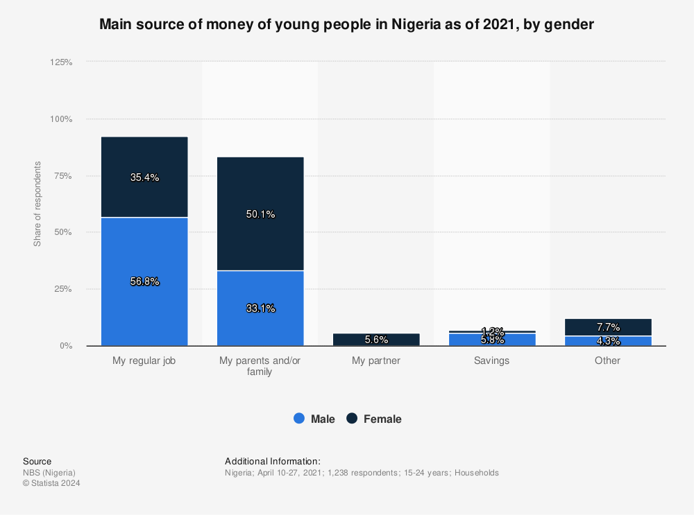 Statistic: Main source of money of young people in Nigeria as of 2021, by gender | Statista
