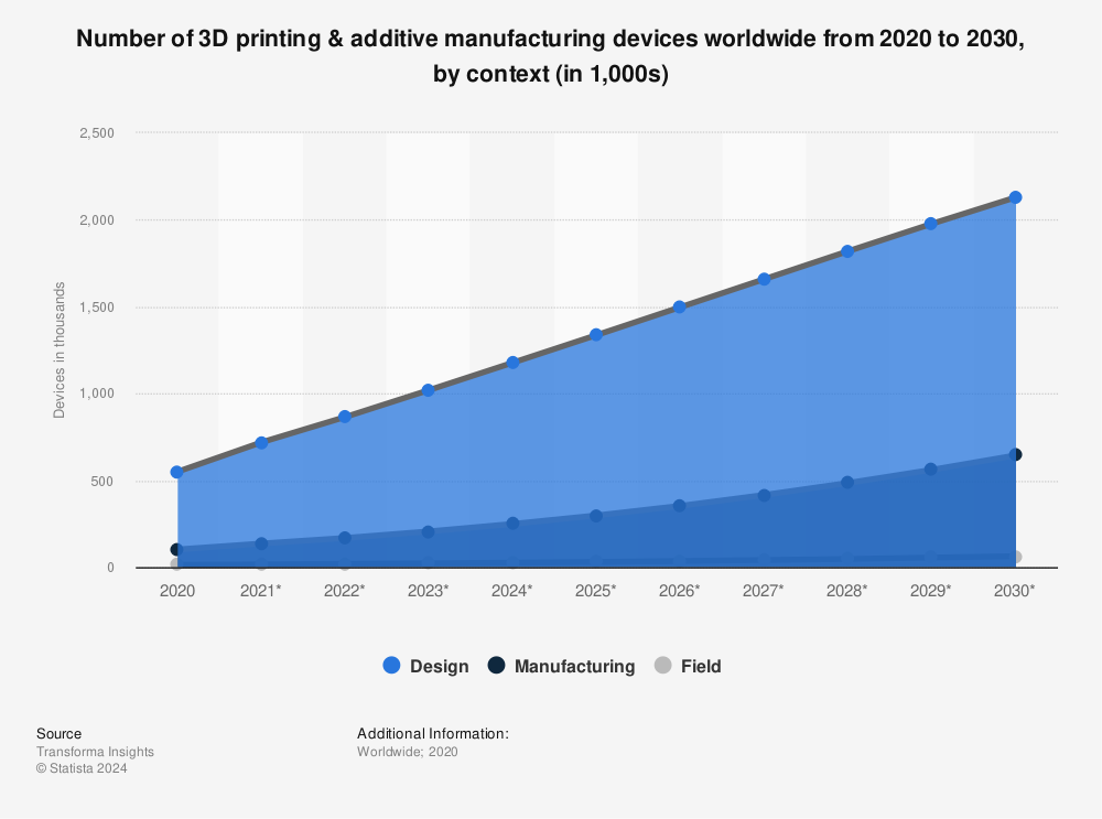 Statistic: Number of 3D printing & additive manufacturing devices worldwide from 2020 to 2030, by context (in 1,000s)  | Statista