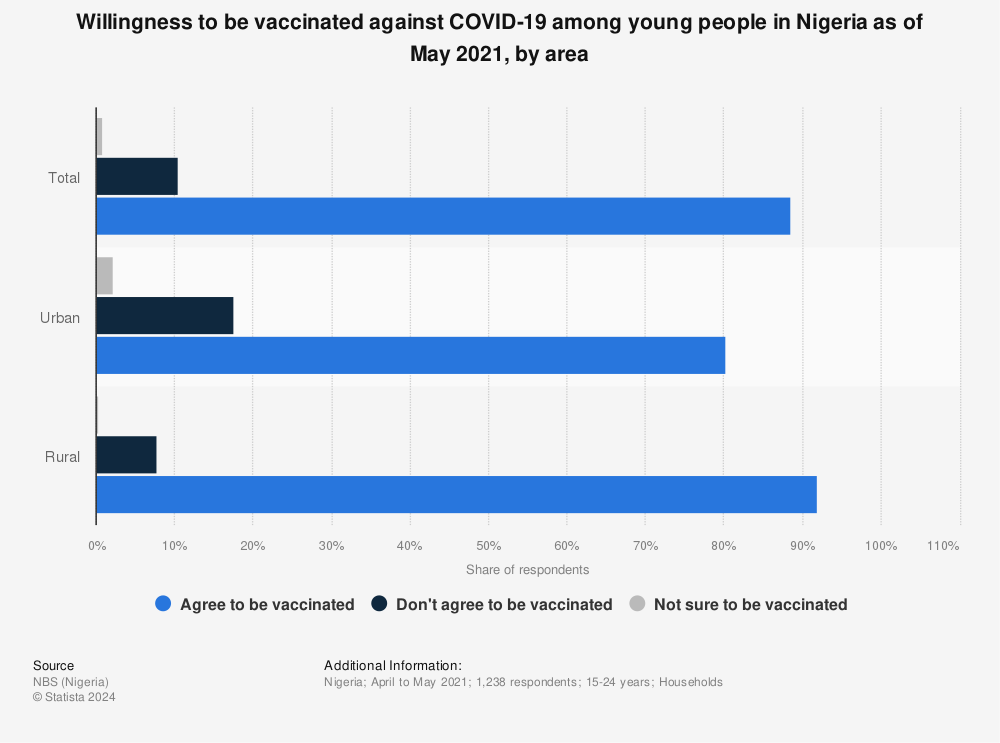 Statistic: Willingness to be vaccinated against COVID-19 among young people in Nigeria as of May 2021, by area | Statista