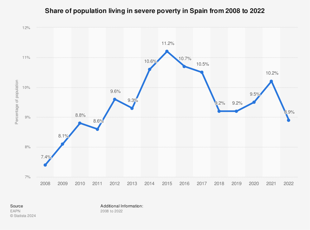 Statistic: Share of population living in severe poverty in Spain from 2008 to 2020 | Statista