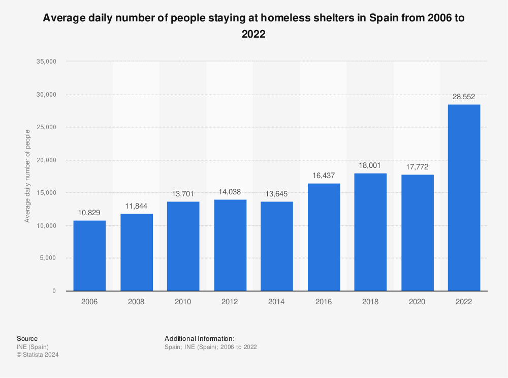 Statistic: Average daily number of people staying at homeless shelters in Spain from 2006 to 2020 | Statista