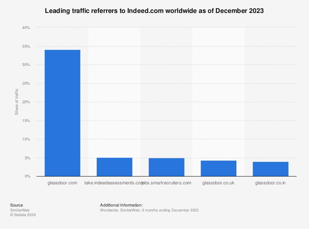 Statistic: Leading traffic referrers to Indeed.com worldwide as of May 2022 | Statista